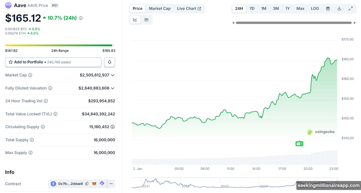 Off-protocol revenue flows directly to AAVE token holders mechanism