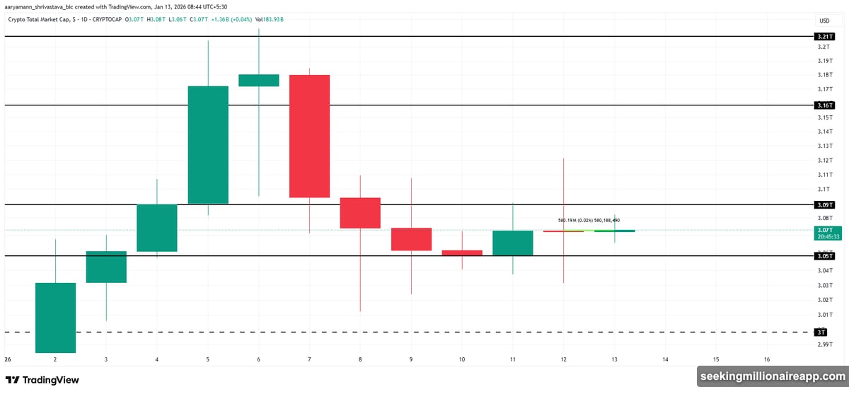 Bitcoin breaking through $91,511 resistance level reaching $93,000