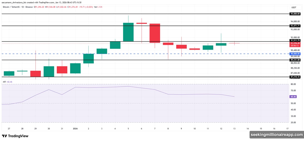 Total crypto market capitalization defending $3.05 trillion support zone