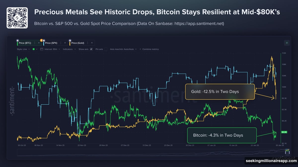 Gold crashed harder than Bitcoin during the market selloff