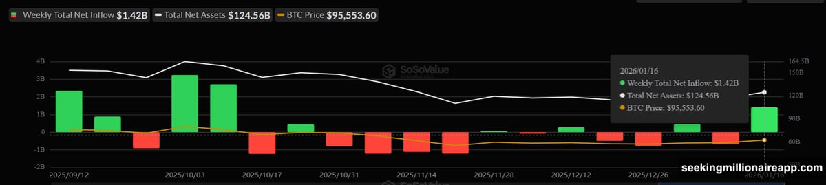 Bitcoin ETF inflows surge past $1.4 billion from institutional investors