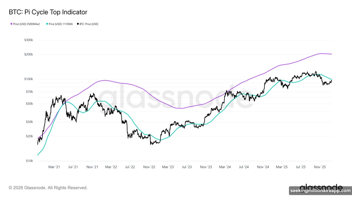 Pi Cycle indicator shows Bitcoin market is not overheated