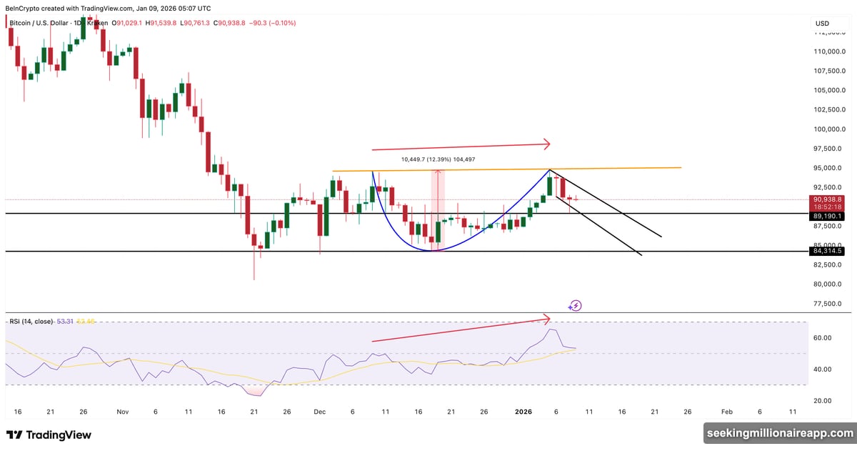 Cup-and-handle pattern holds despite volatility with RSI confirmation