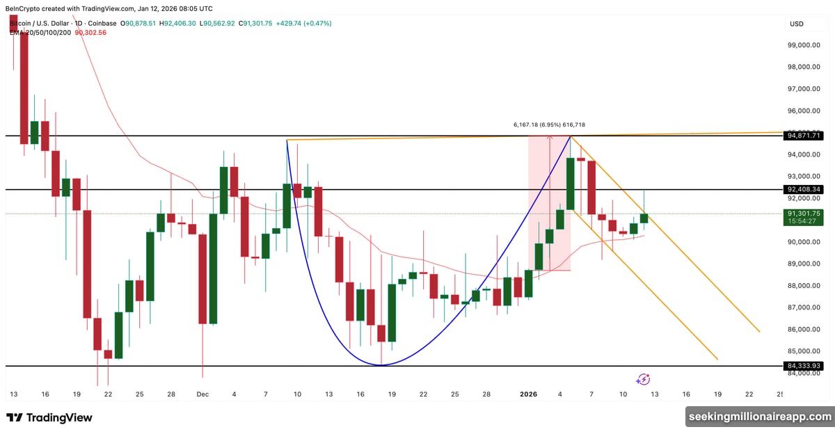 Cup-and-handle pattern with breakout point at $92,400 resistance