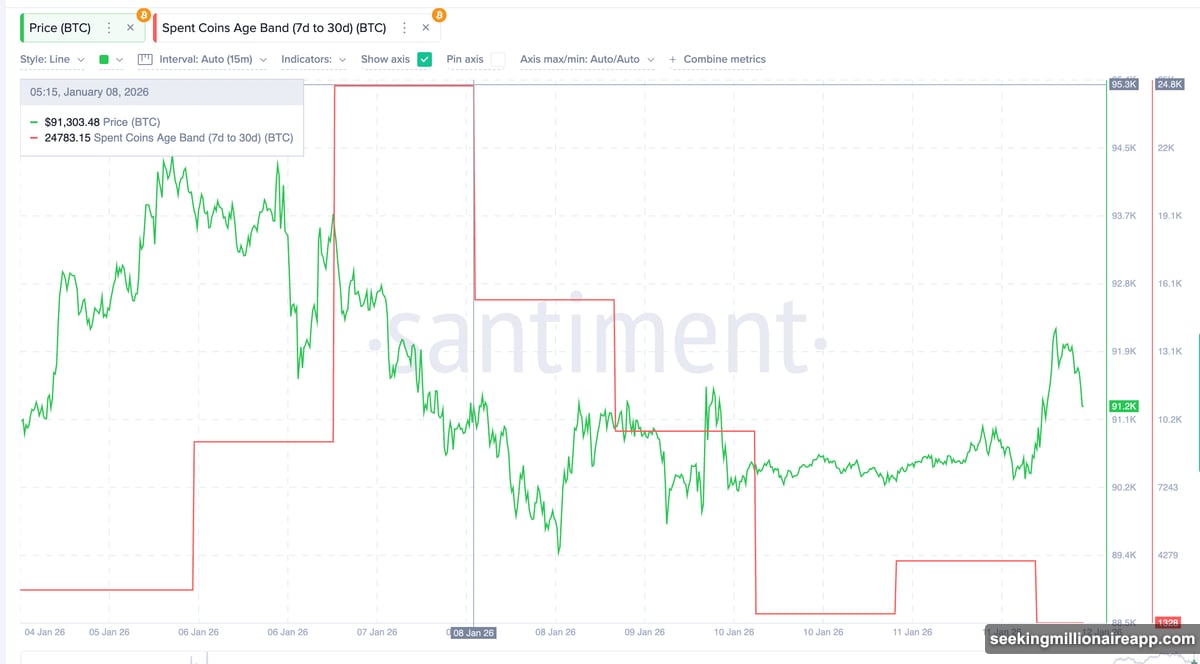 Short-term holders stopped selling while ultra-long holders keep distributing
