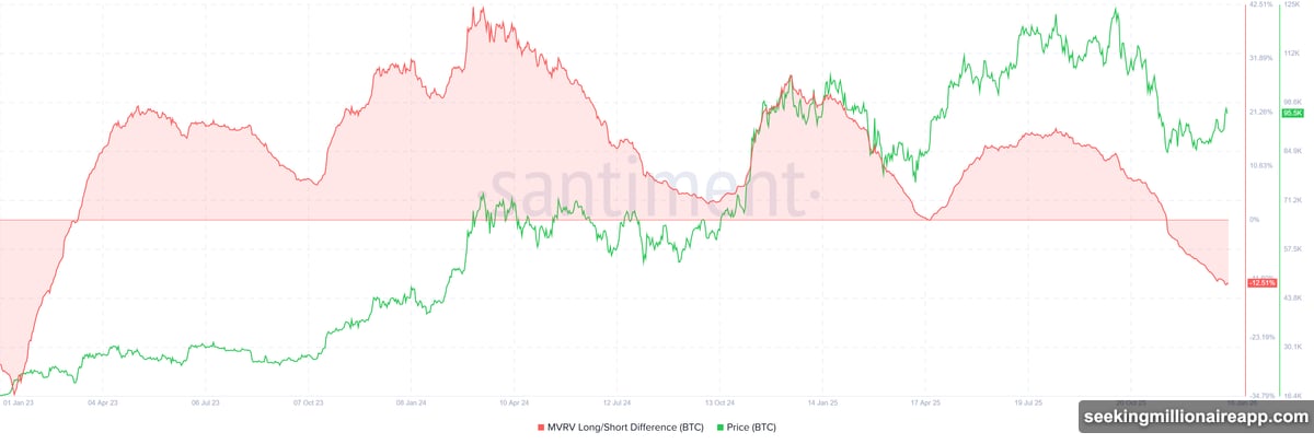 Short-term Bitcoin holders flipped back into profit territory recently