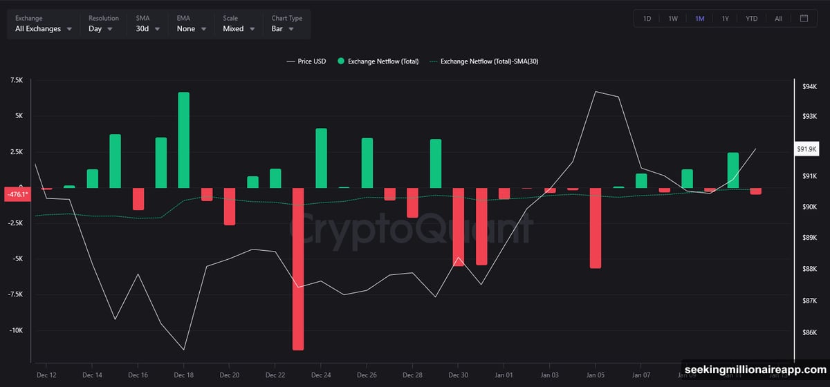 Spot Bitcoin ETF outflows absorbed by global buyers near cost basis