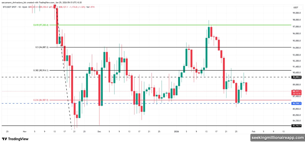 Crypto market shed $44 billion dropping below $3 trillion level