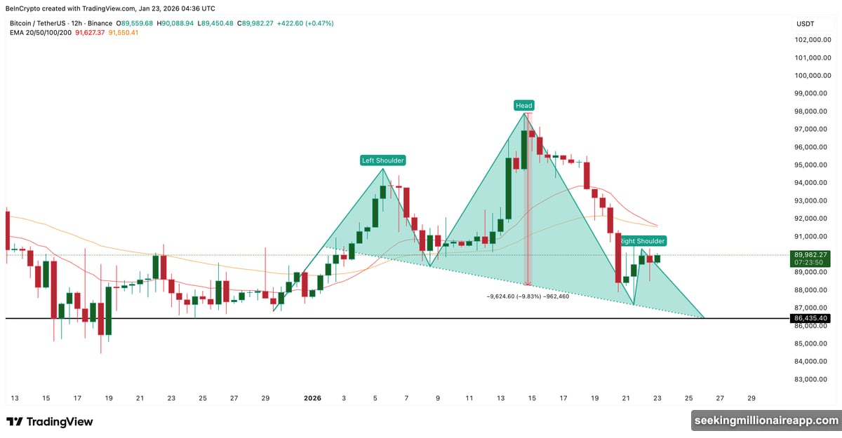 Long-term holders accelerated selling from 75,950 to 122,486 Bitcoin daily