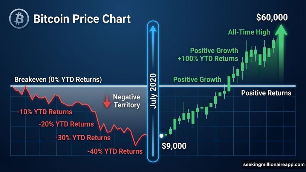 Bitcoin flips from negative to positive annual returns triggering rally