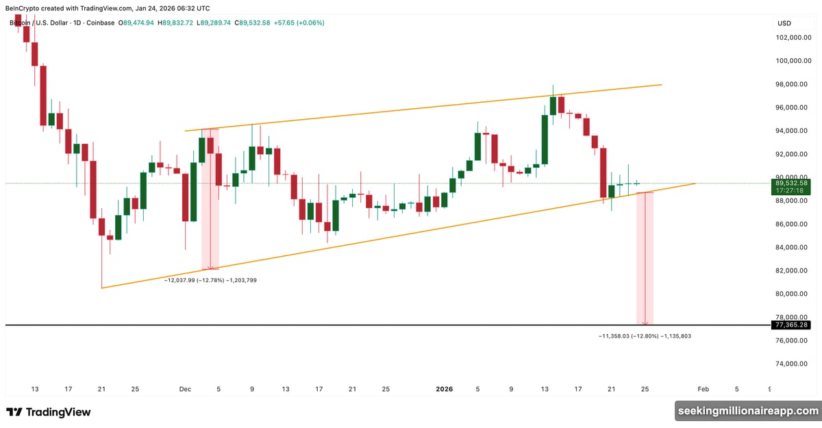 Rising wedge pattern with doji candles signals potential Bitcoin breakdown