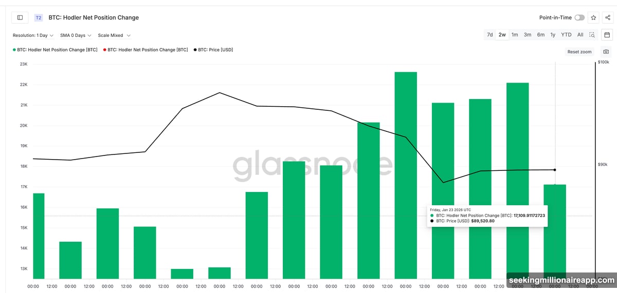 Long-term holder buying slows while miner selling surges dramatically