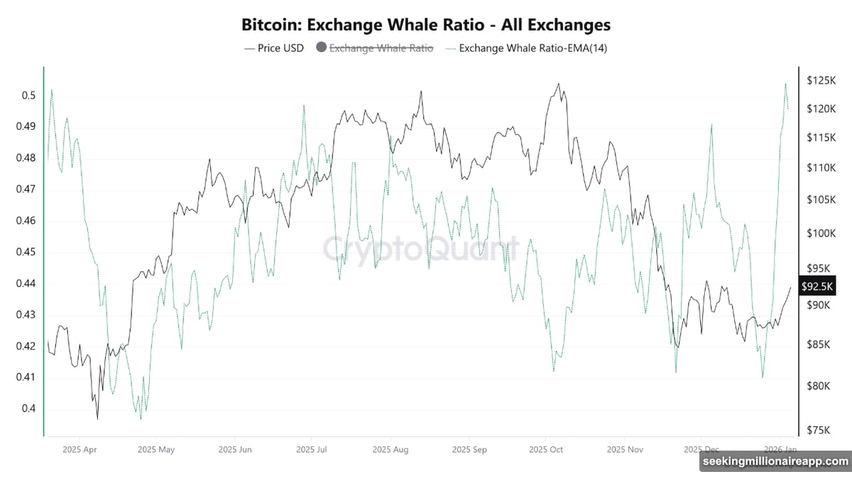 Whales moving Bitcoin to exchanges at fastest pace in ten months