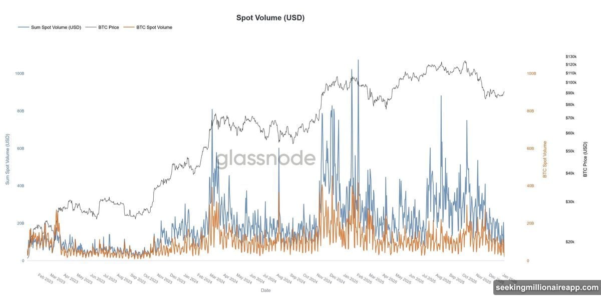 Trading volume collapses to two-year low creating fragile market conditions