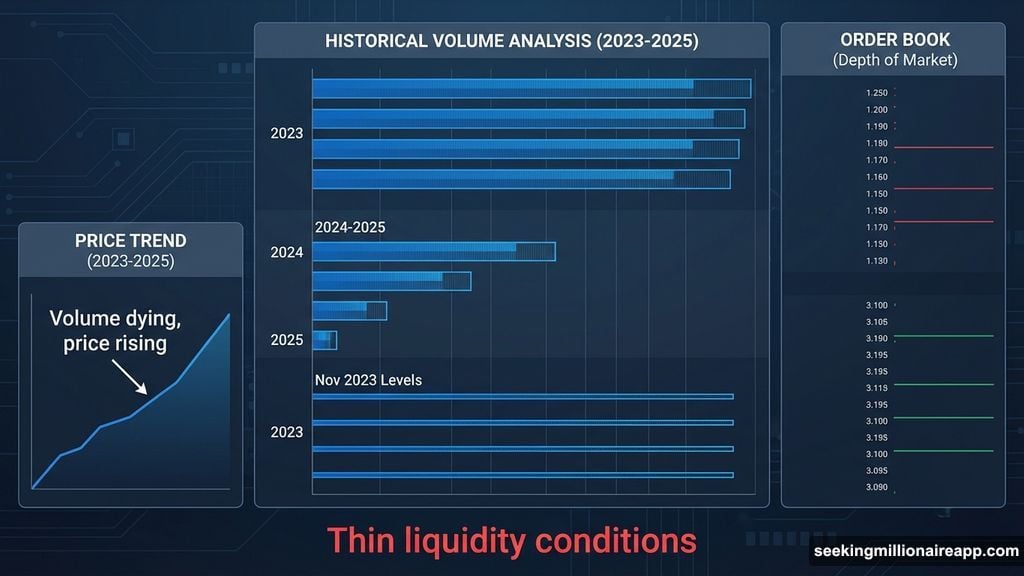 Spot trading volume collapsed to lowest point since November 2023