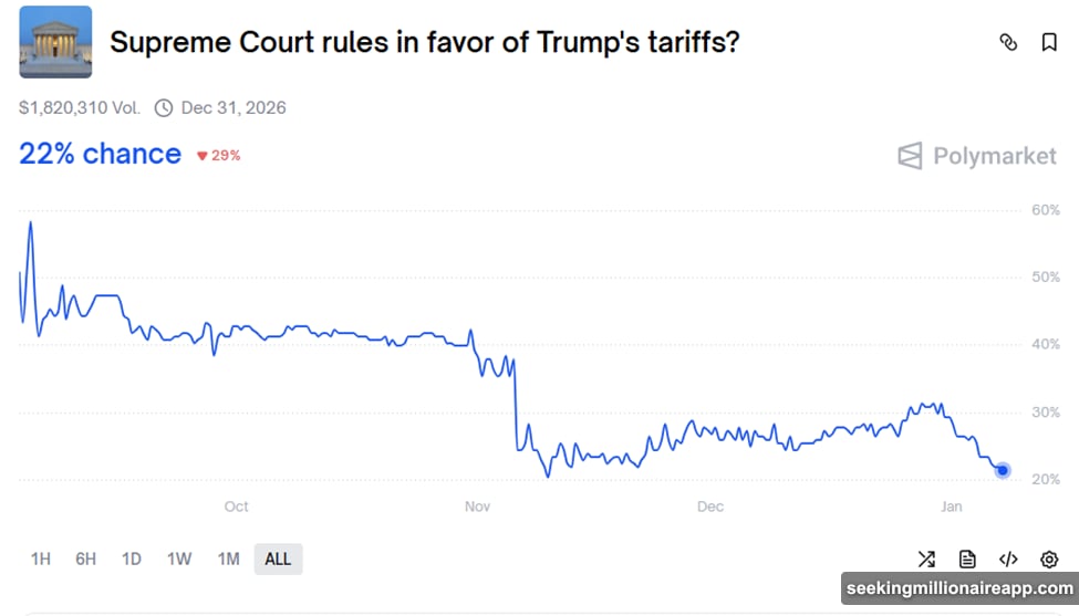 Supreme Court ruling triggers $133-140 billion Treasury refunds to importers