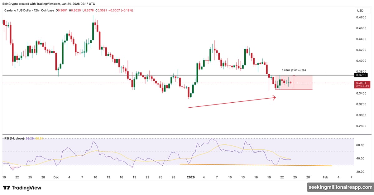Hidden bullish divergence on RSI triggers short-lived bounce to $0.37