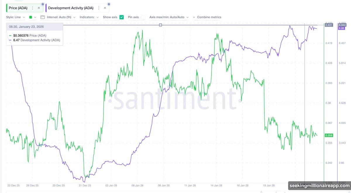 Spent coins activity surges during rallies showing aggressive profit-taking behavior