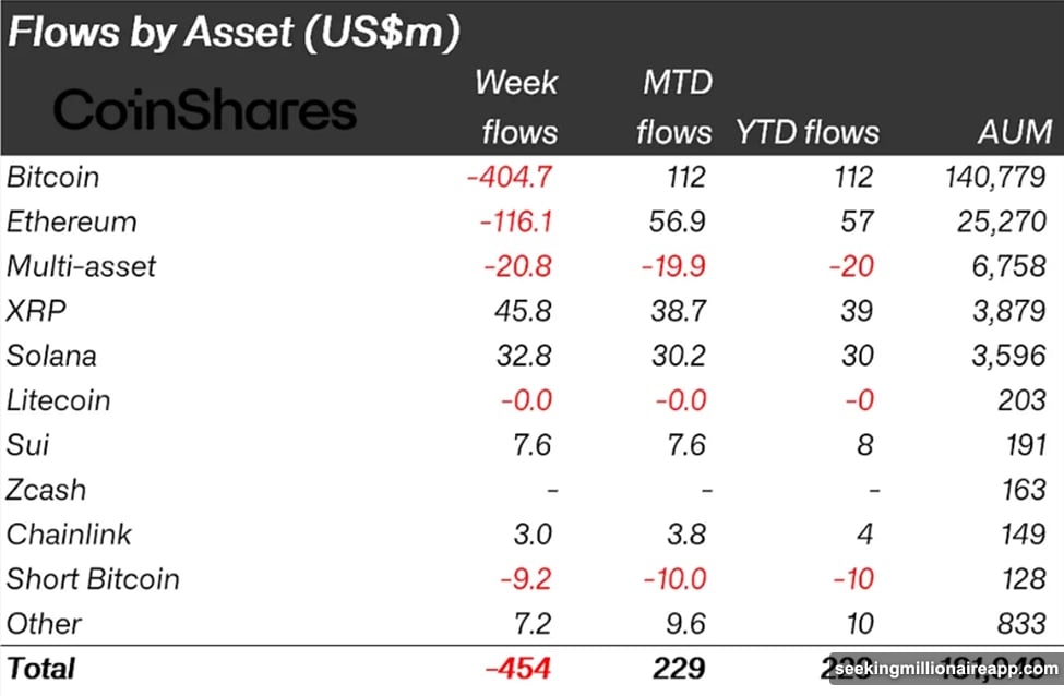 Fed crushed rate cut dreams wiping out crypto inflows