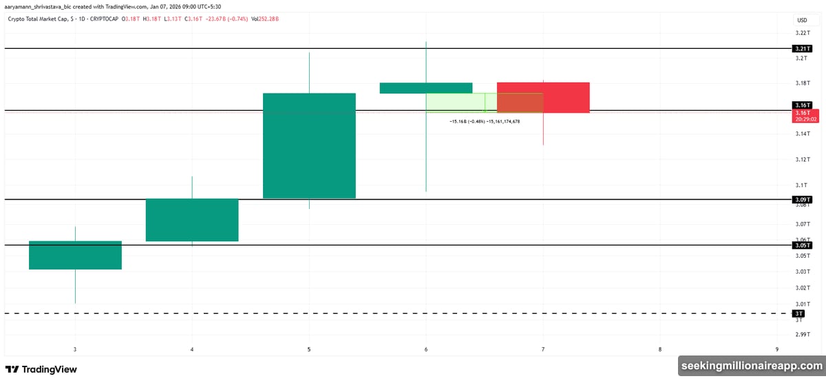 Crypto market drops fourteen billion dollars in twenty-four hours