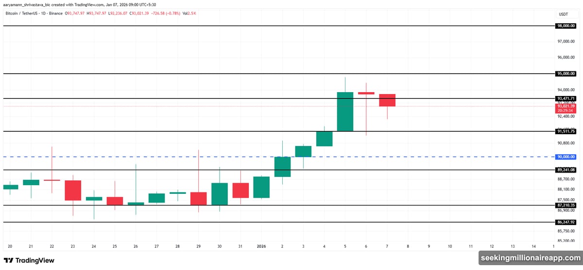 BONK meme coin crashes twelve percent after overbought spike