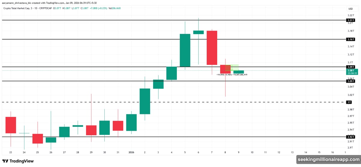 Bitcoin defended $90,000 but momentum is fading with RSI decline