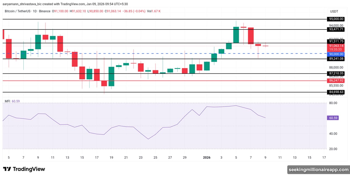 Total crypto market cap lost $80 billion dropping below support