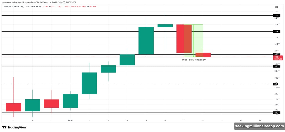 Bitcoin crashes to $90,949 testing critical support levels
