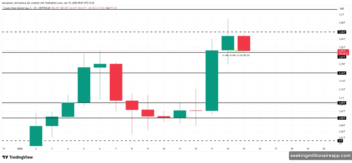 Bitcoin holds firm above $95,000 while altcoins get hammered