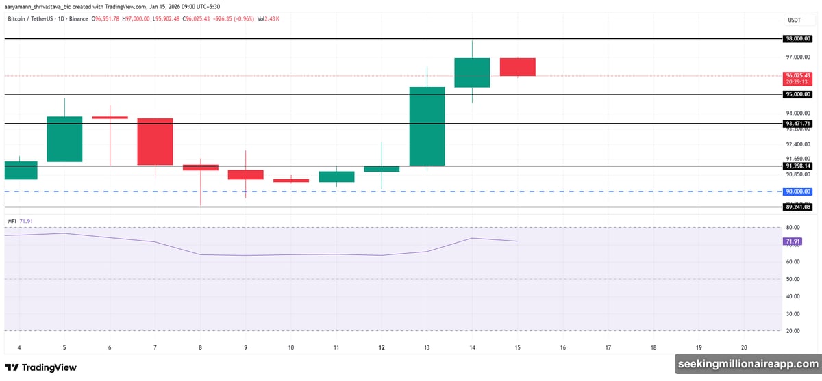 Story token crashes after failing to break 200-day moving average