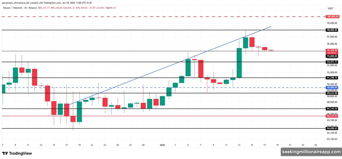 Dash crashes 12% after rejection at $85 resistance level