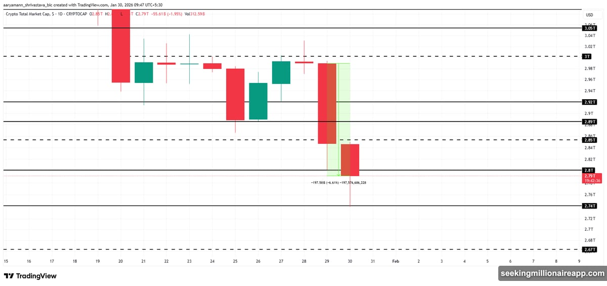 Bitcoin broke down from broadening ascending wedge pattern near $84,592