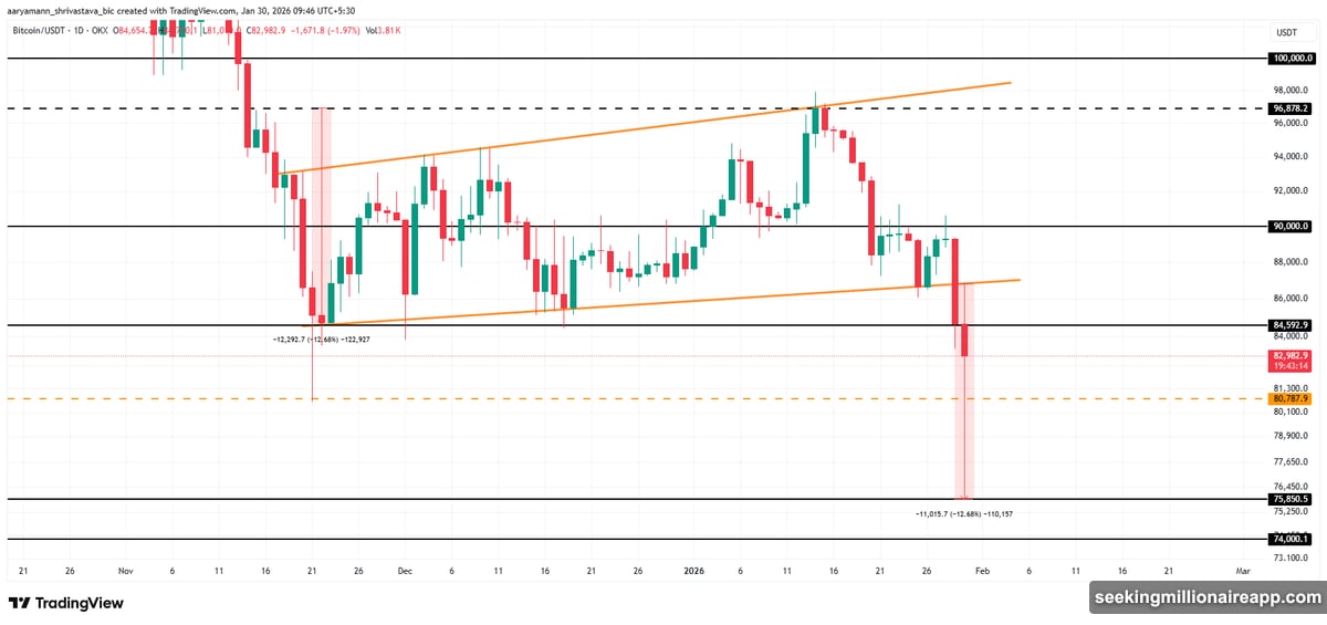 Risk-off wave erasing three trillion from gold silver stocks and crypto