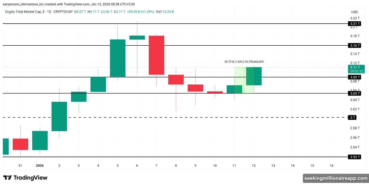 Bitcoin climbed back above $91,500 targeting $95,000 resistance level