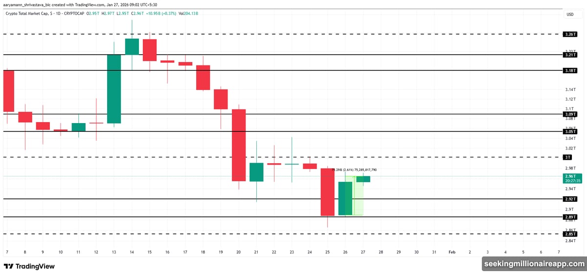 Bitcoin defended support floor at $87,000 preventing deeper crash