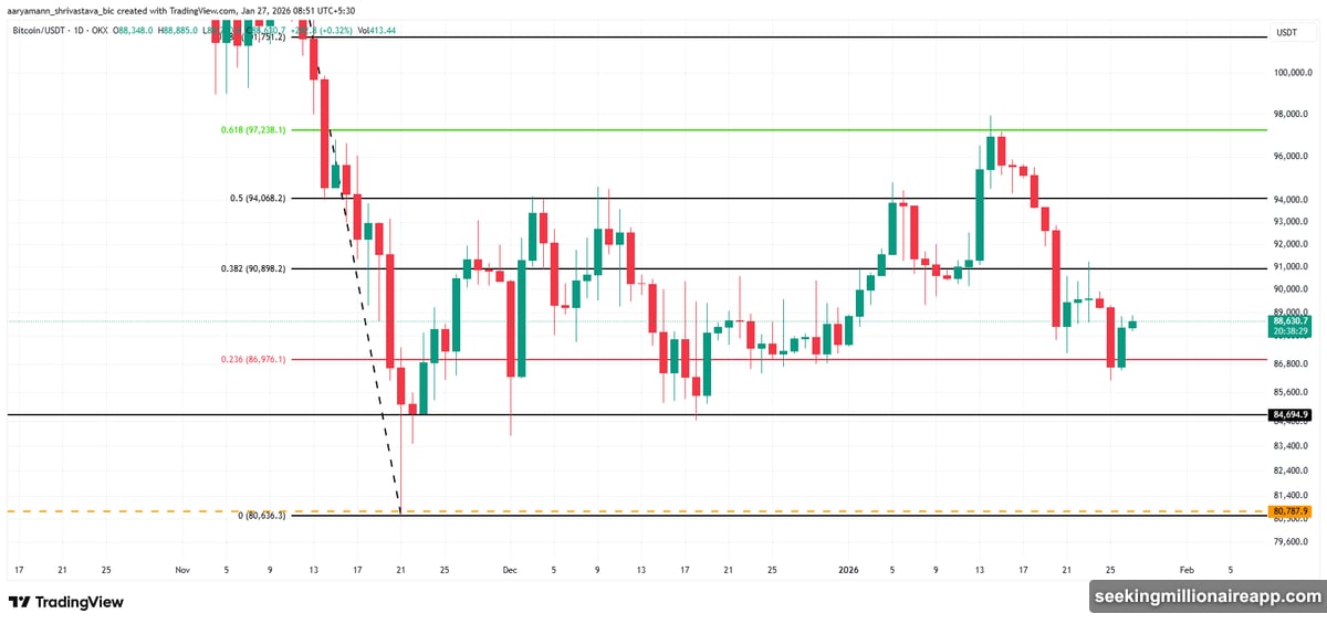 Crypto market climbed $75 billion as Axie Infinity surged 27 percent