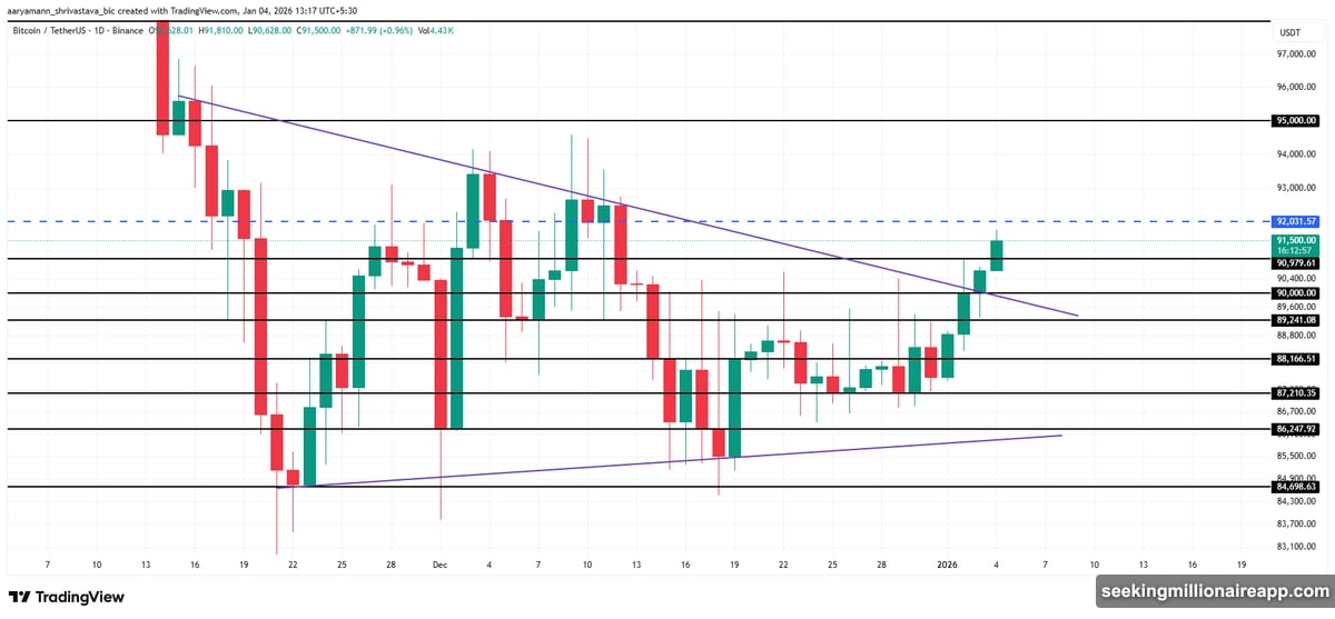 Bitcoin completed six-week descending wedge pattern breakout above resistance