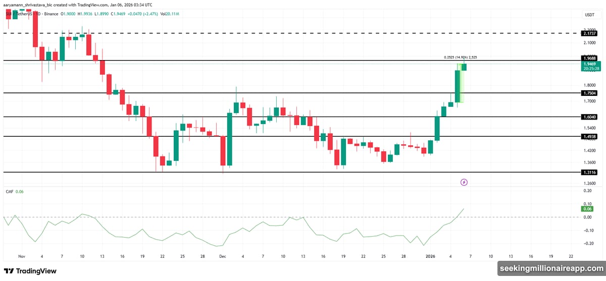 Bitcoin broke above $93,471 resistance for first time in six weeks