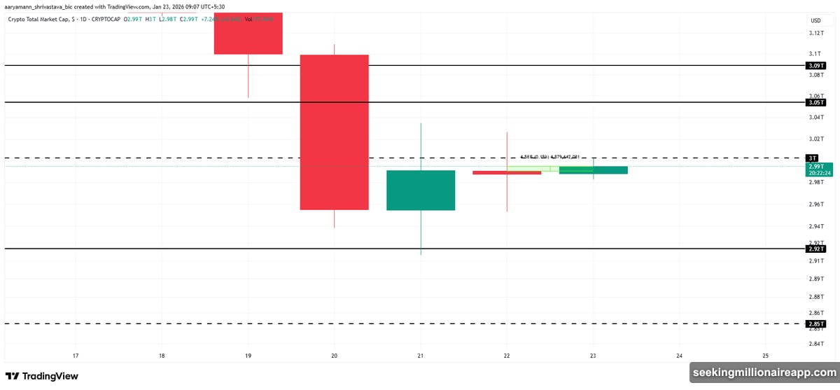 Bitcoin struggles beneath critical $90,000 level as ETFs bleed capital