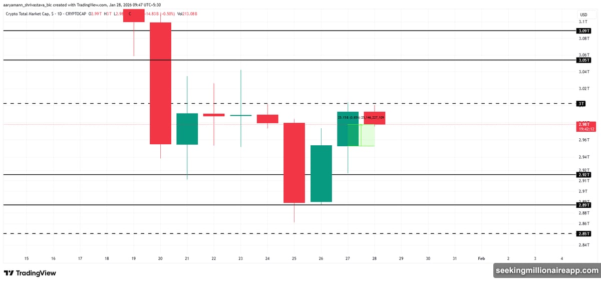 Bitcoin consolidates between resistance and support as selling pressure eases