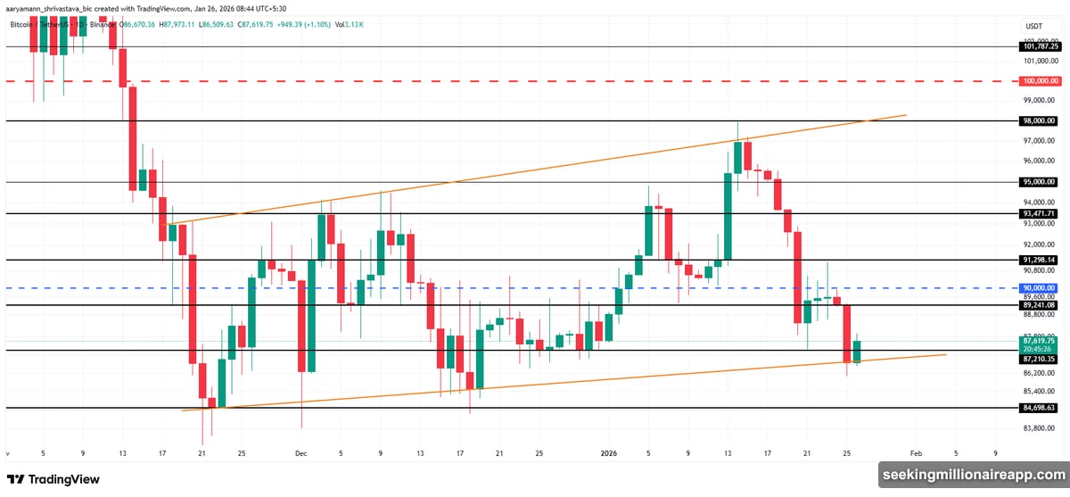 Crypto market loses fifty-six billion dollars over weekend selloff
