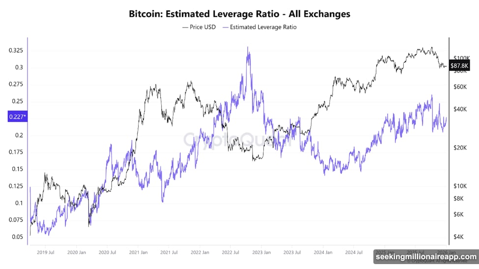 Forced selling triggered more liquidations pushing prices lower cascading further
