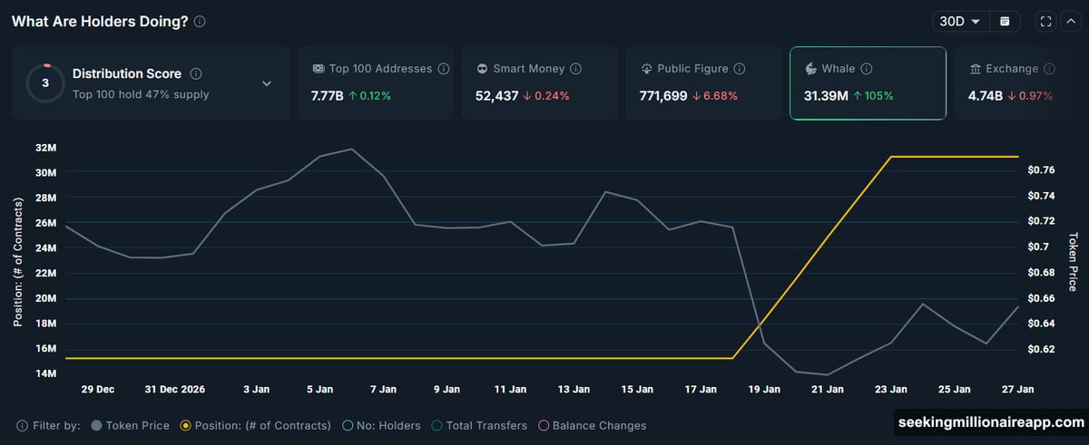 ASTER whales bought 15 million tokens during the dip