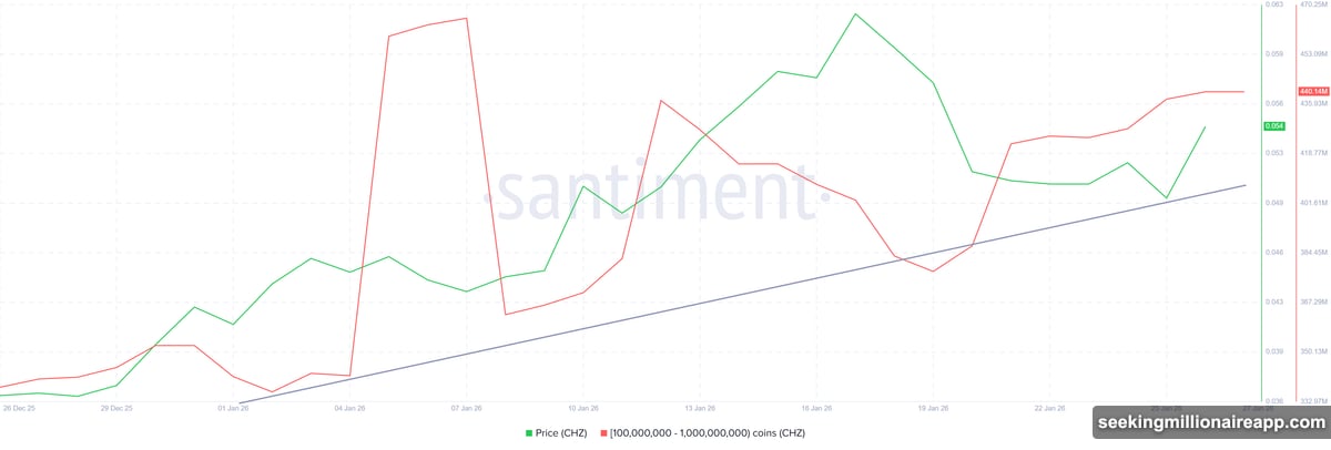 AXS exploded 213 percent as whales added 15 million dollars