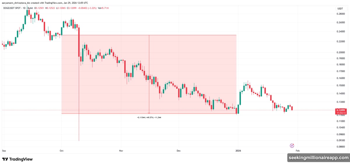Dogecoin historical Q1 returns averaged 93 percent gains