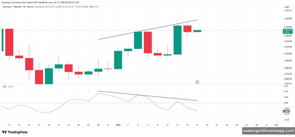 Money leaving Ethereum even as price rises shows bearish divergence