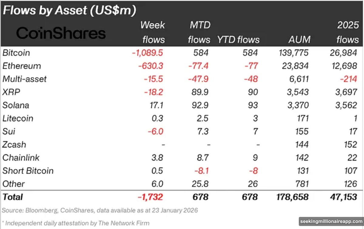 Institutions pulled $630 million while ETFs recorded $110 million inflows
