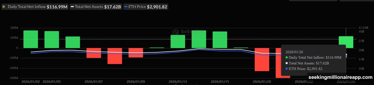 Ethereum dropped to $2,796 support zone holding for two months