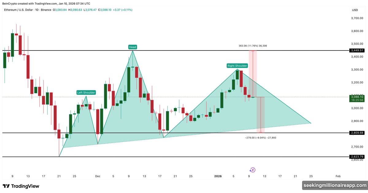 Head-and-shoulders pattern with neckline at $2,809 shows breakdown risk