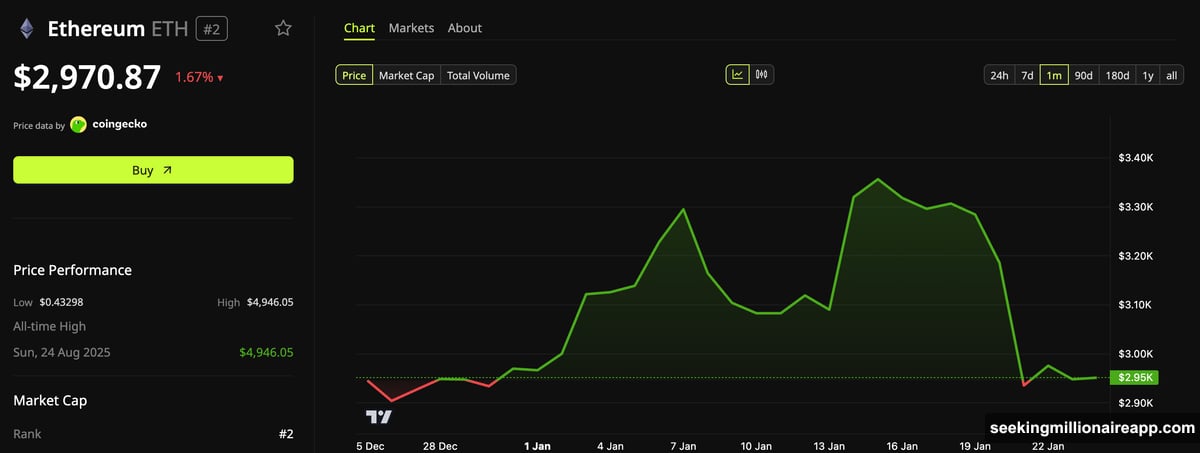Whale cost basis points to $2,720 support level for Ethereum